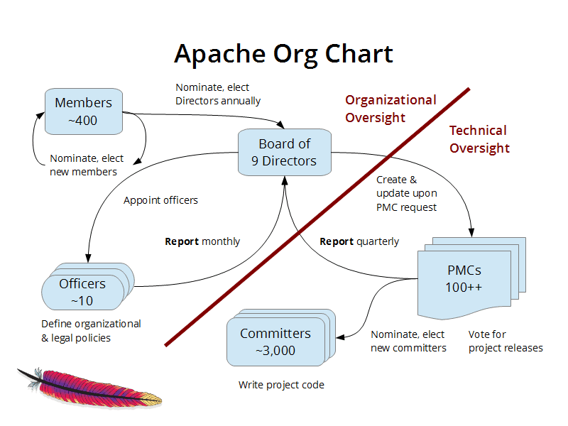 ApacheOrgChart2012