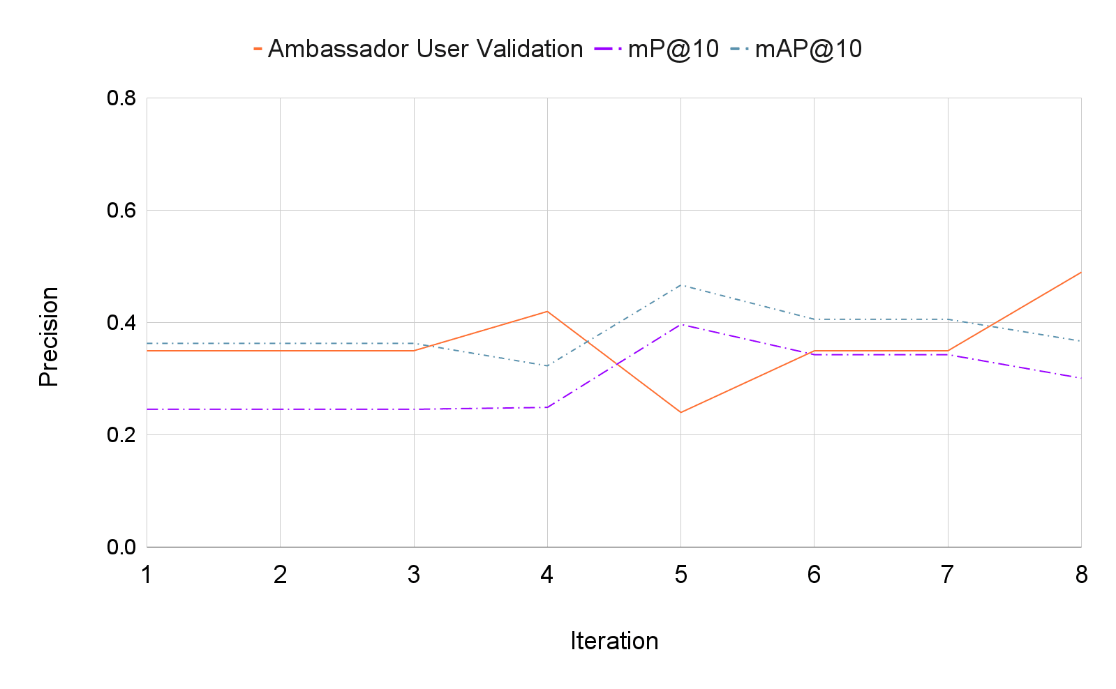 Model quality metrics by iteration