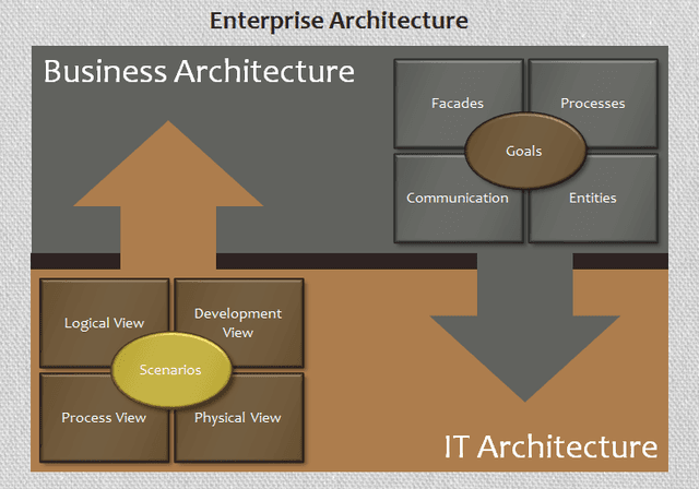 20130123 CC Blog Business Architecture for IT-Dummies Figure 05