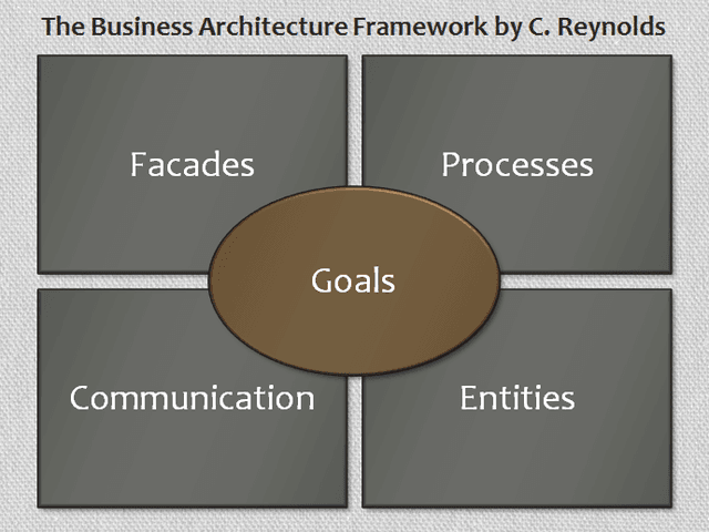 20130123 CC Blog Business Architecture for IT-Dummies Figure 04