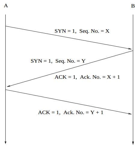 TCP three-way-handshake