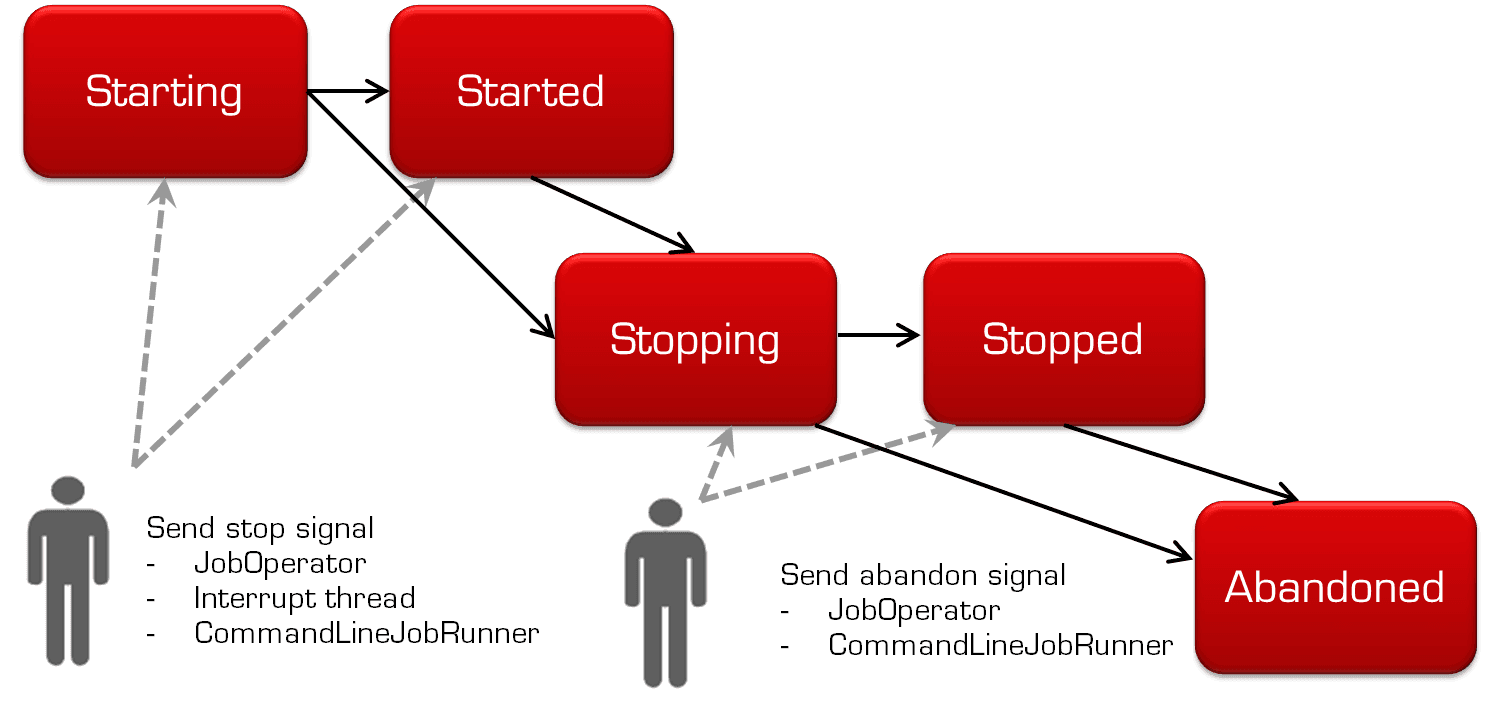 BatchStatus-state-transitions-manual