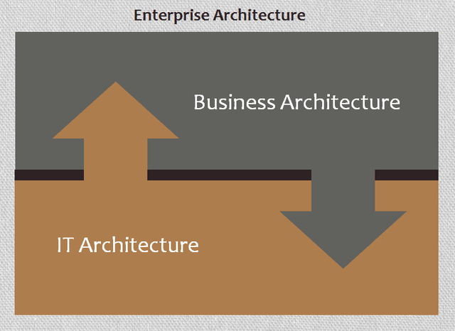 20130123 CC Blog Business Architecture for IT-Dummies Figure 02