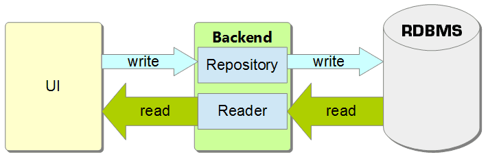 CQRS level 1