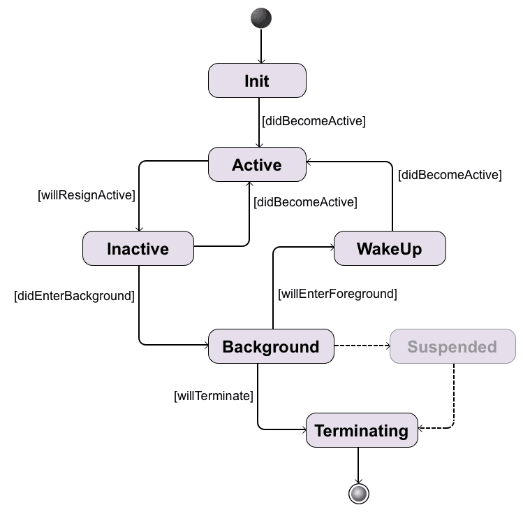 ios-states-AppStates