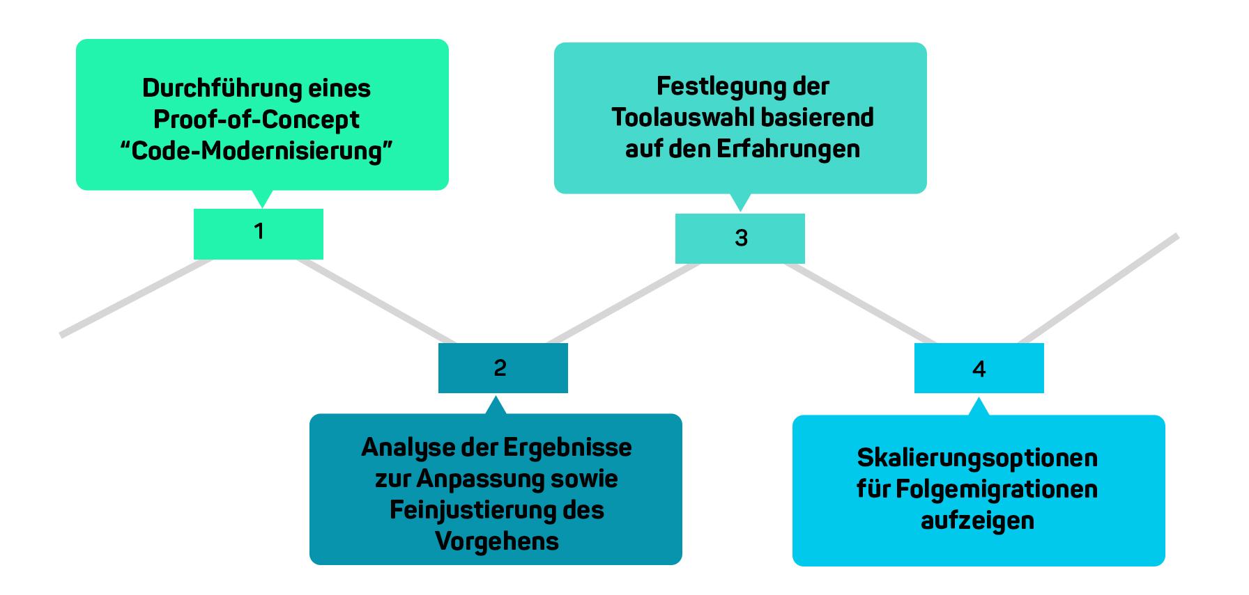 KI-gestützte Software-Modernisierung