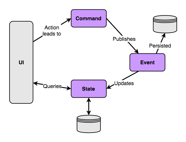 CQRS Command, Event, State flow