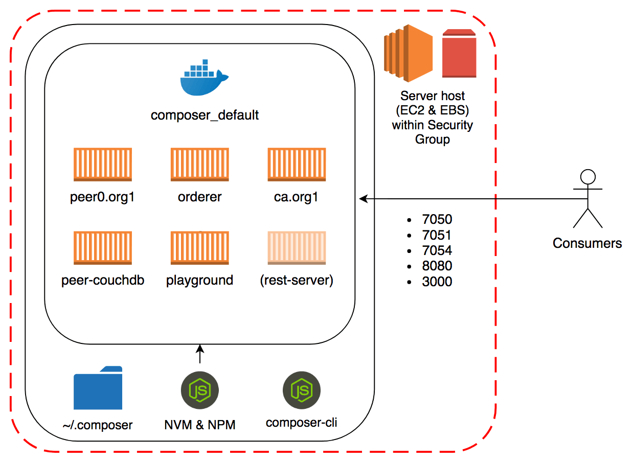 Hyperledger Fabric Test network architecture on AWS EC2 instance using fabric-dev-servers