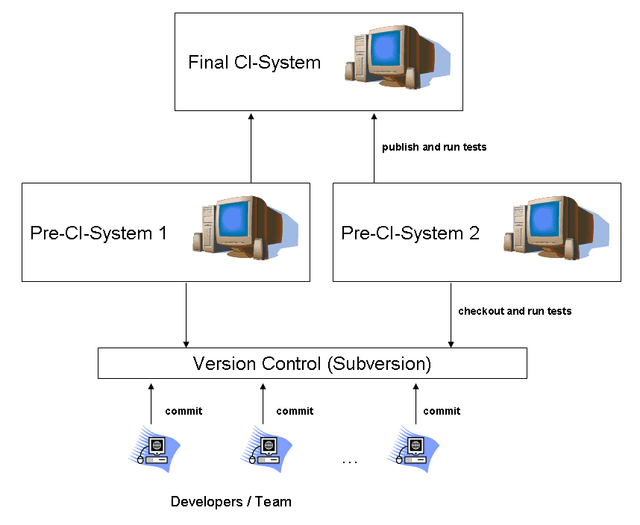 ContinuousIntegration_Advanced