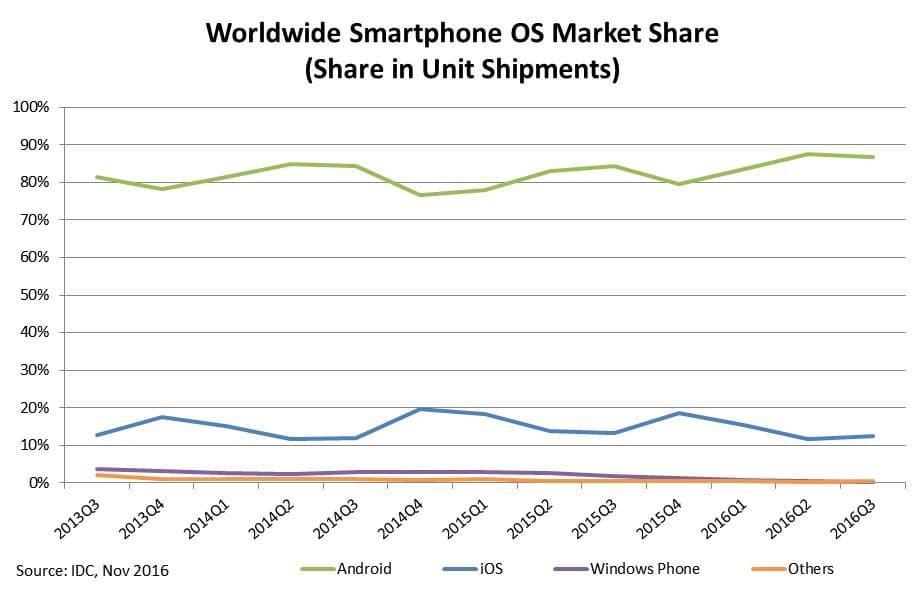 Source: http://www.idc.com/promo/smartphone-market-share/os