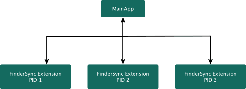 Single App can have multiple FSEs running