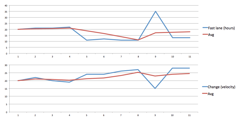 Run vs Change graph