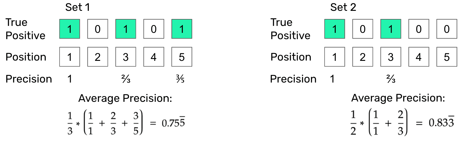 Calculation of mean average precision@k