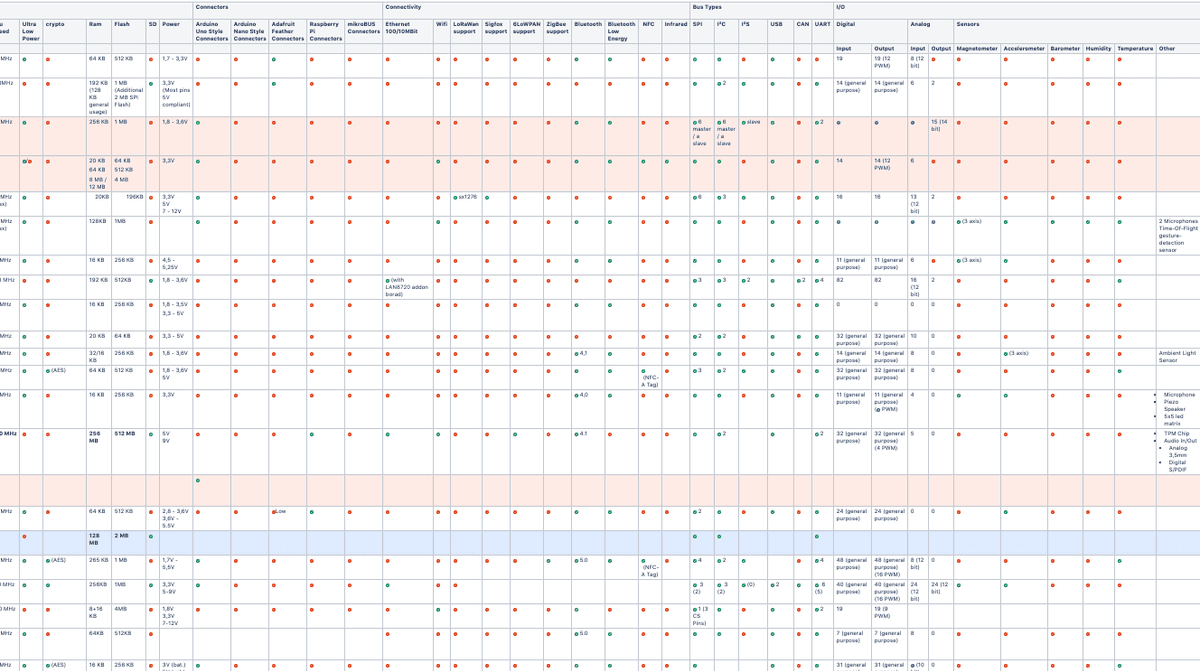 Excerpt of the full IoT hardware feature comparison table