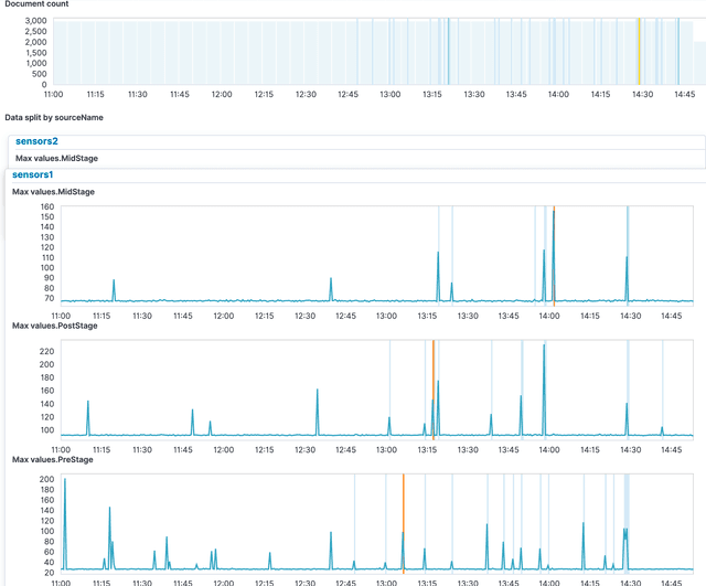 ML job results