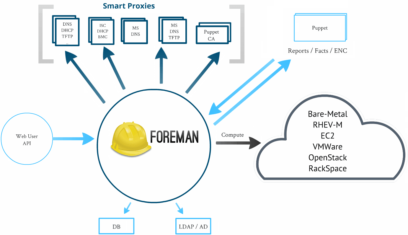 Foreman