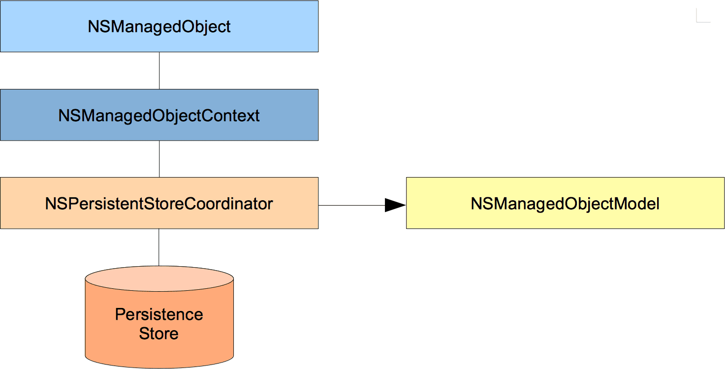 coredata_design