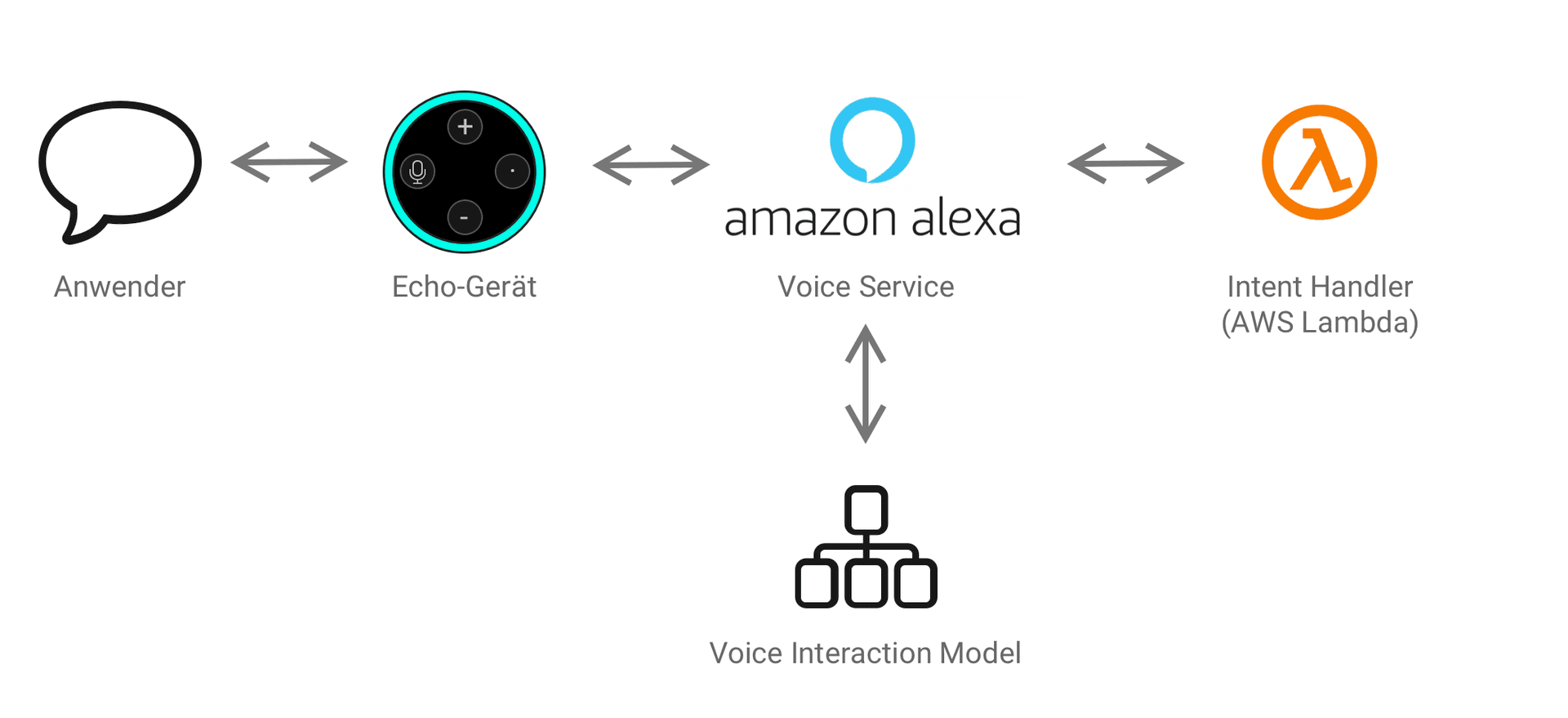 The JSON editor of the voice interaction model