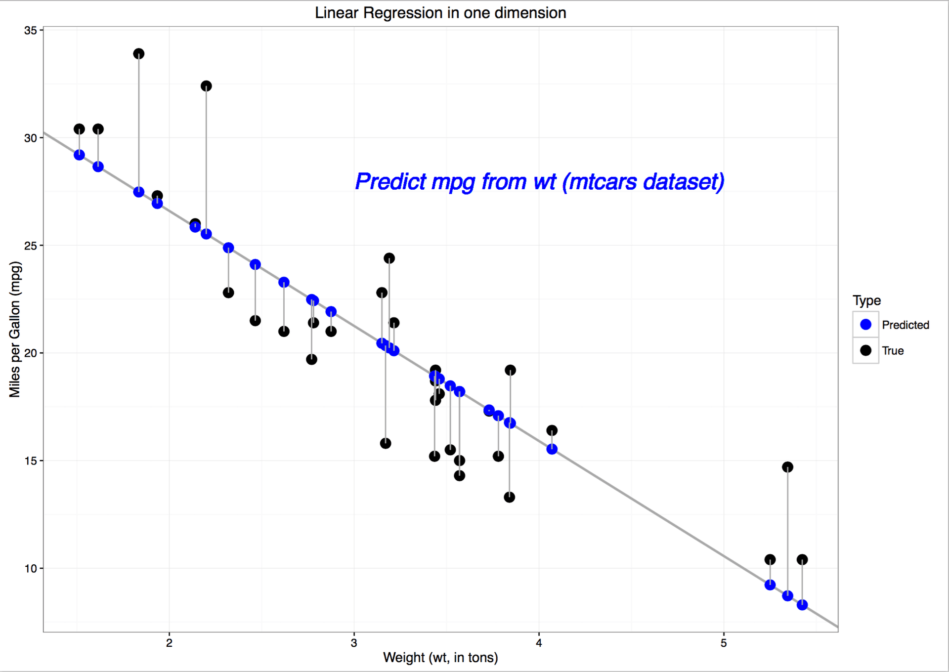 Linear Regression 1D