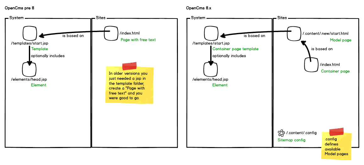 blog-03-container-page-templates