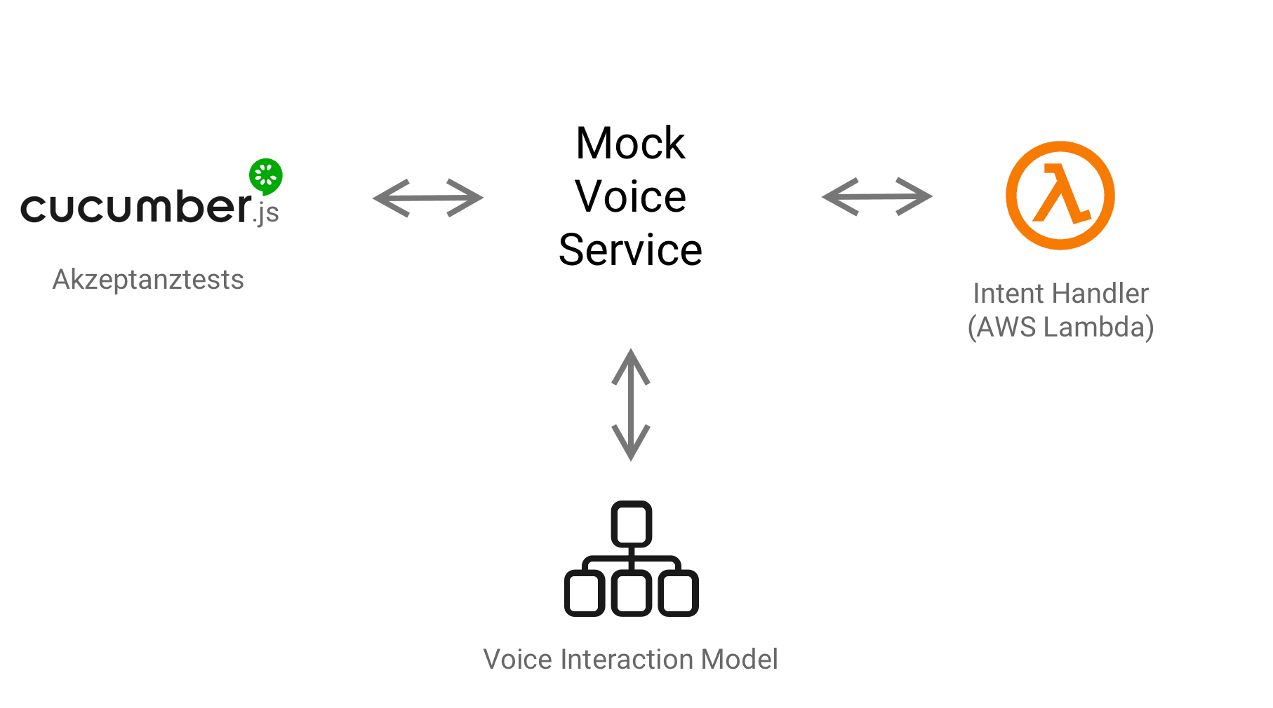 Interaction flow in Cucumber tests with our mock voice service