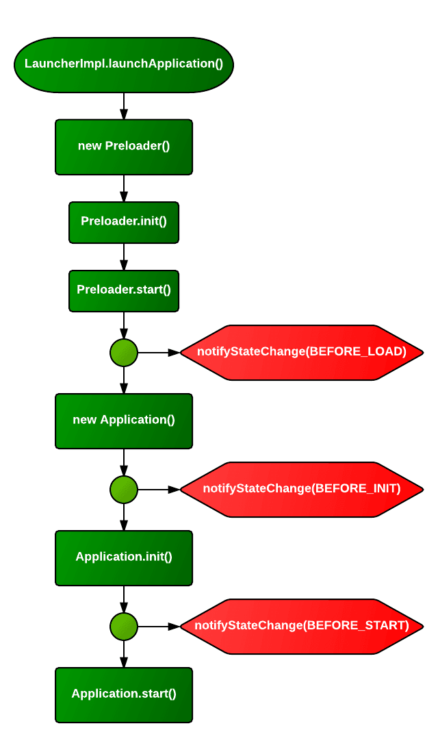 The launch flow