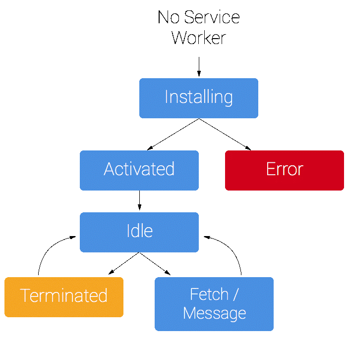 service worker lifecycle