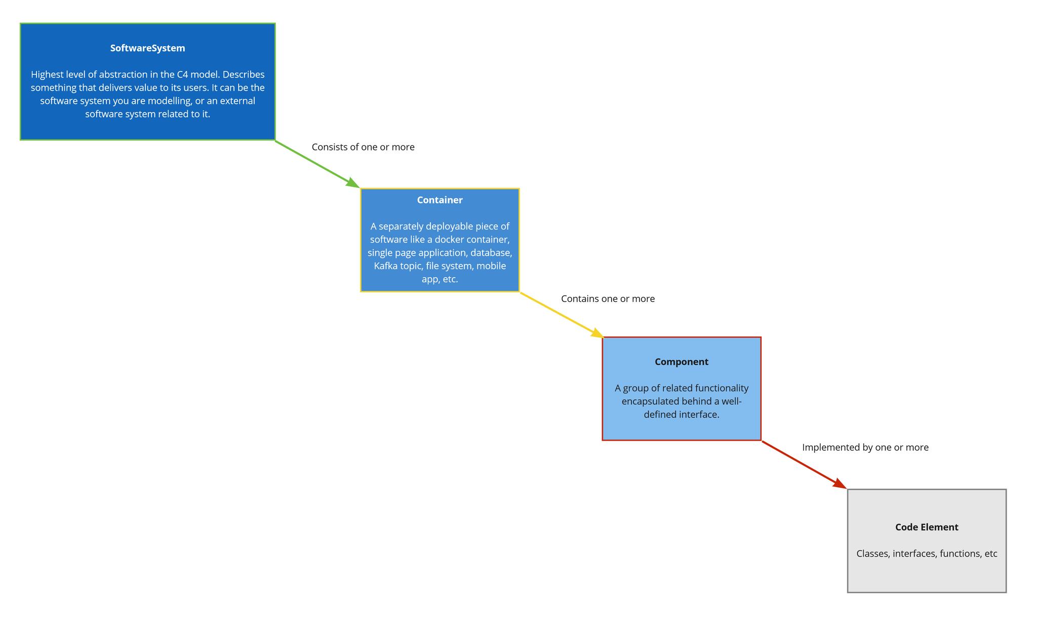 architecture documentation: c4 model