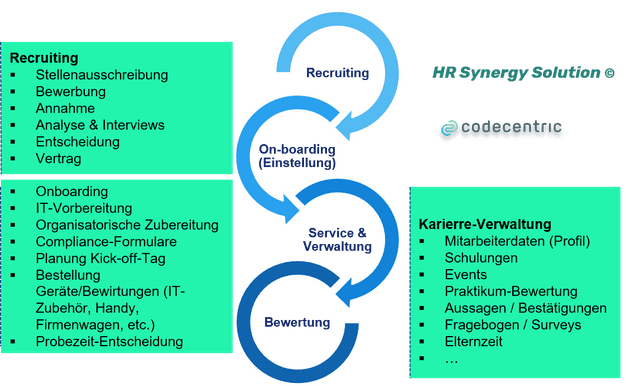 HR processes and services