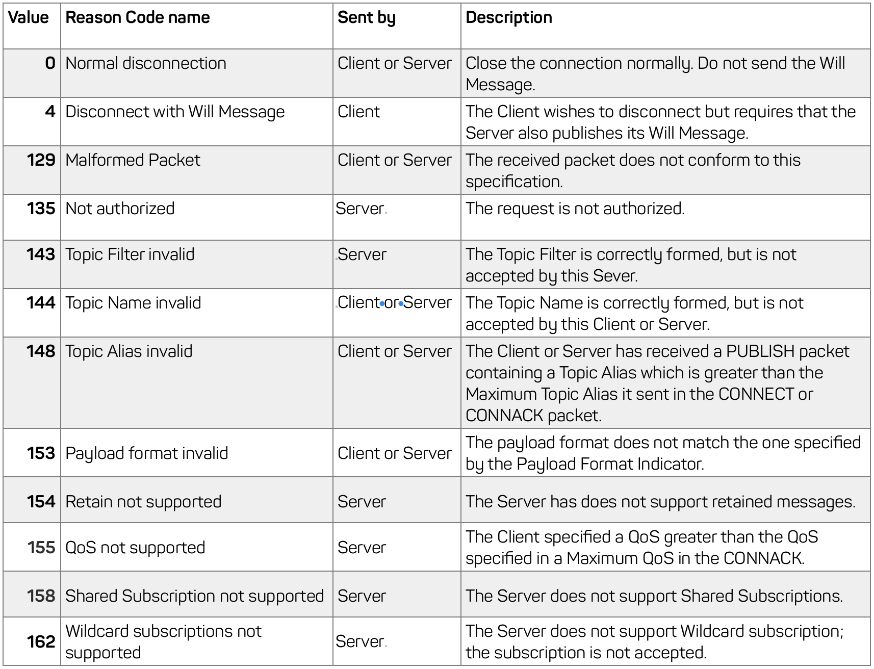 Disconnect Reason Codes