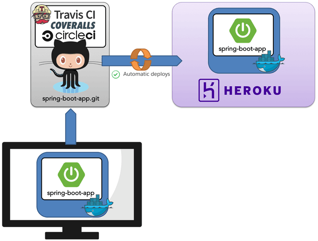 development process on heroku