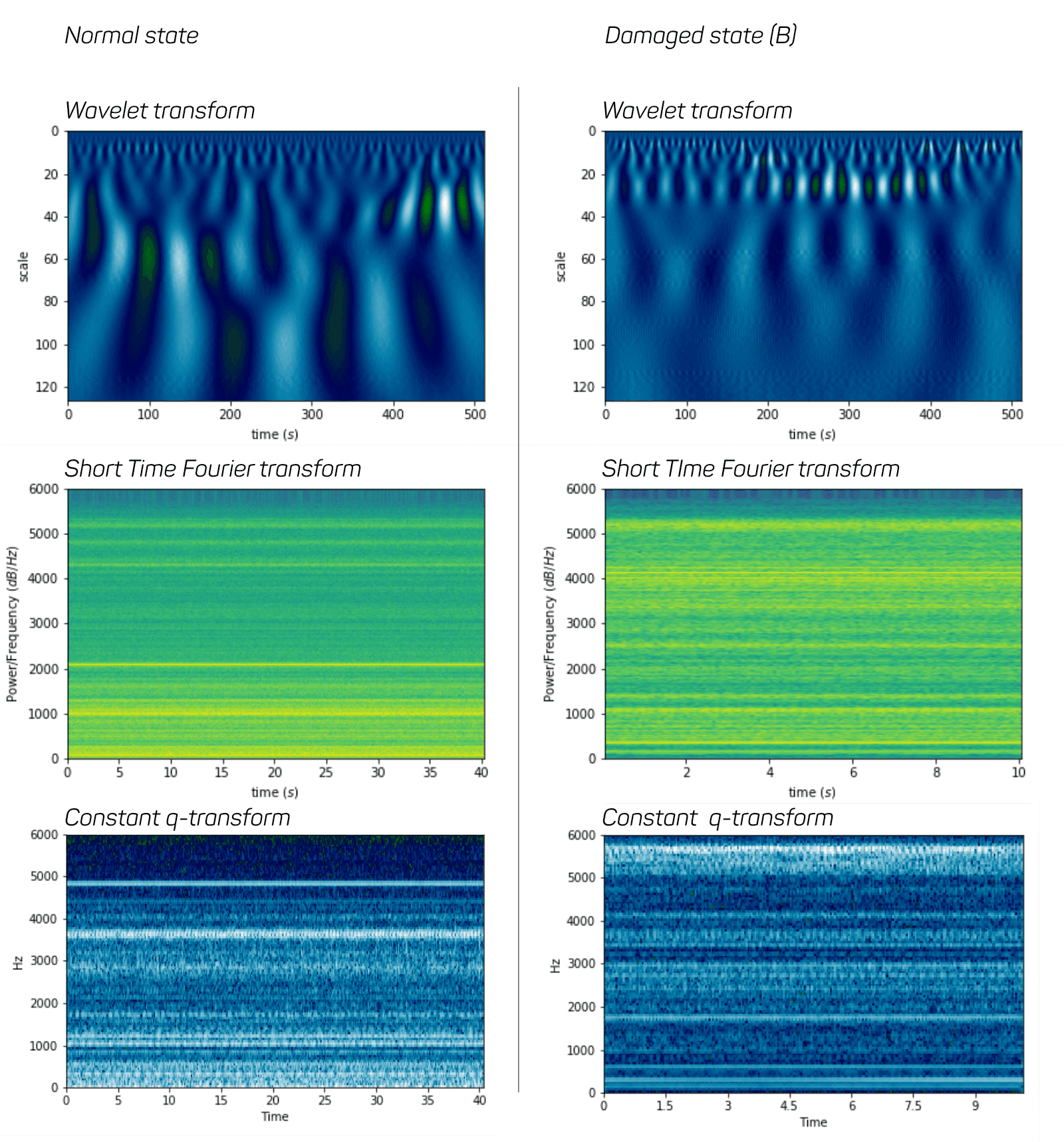 features extracted from normal and damaged signal chunk