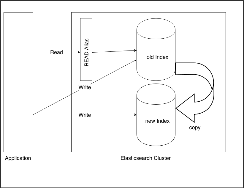 zero_downtime_reindex_double_write