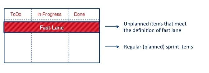 Scrumboard with Fast Lane