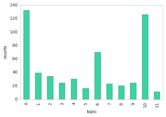 topics - counts