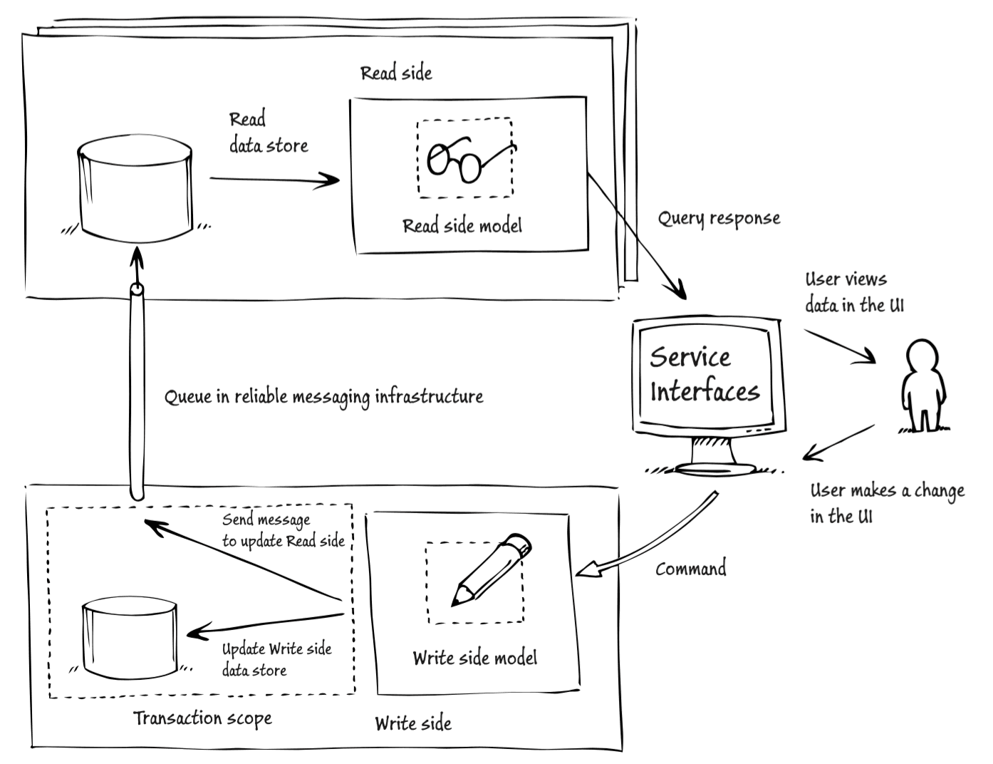 A CQRS Journey - Microsoft