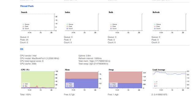 Some of the graphs Bigdesk offers for each cluster node.