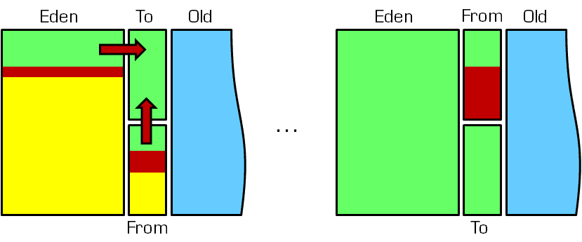 Example: The young generation right before and after a garbage collection