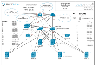 centerdevice-infrastructure