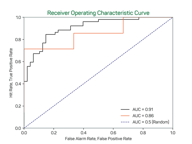 ROC Curve