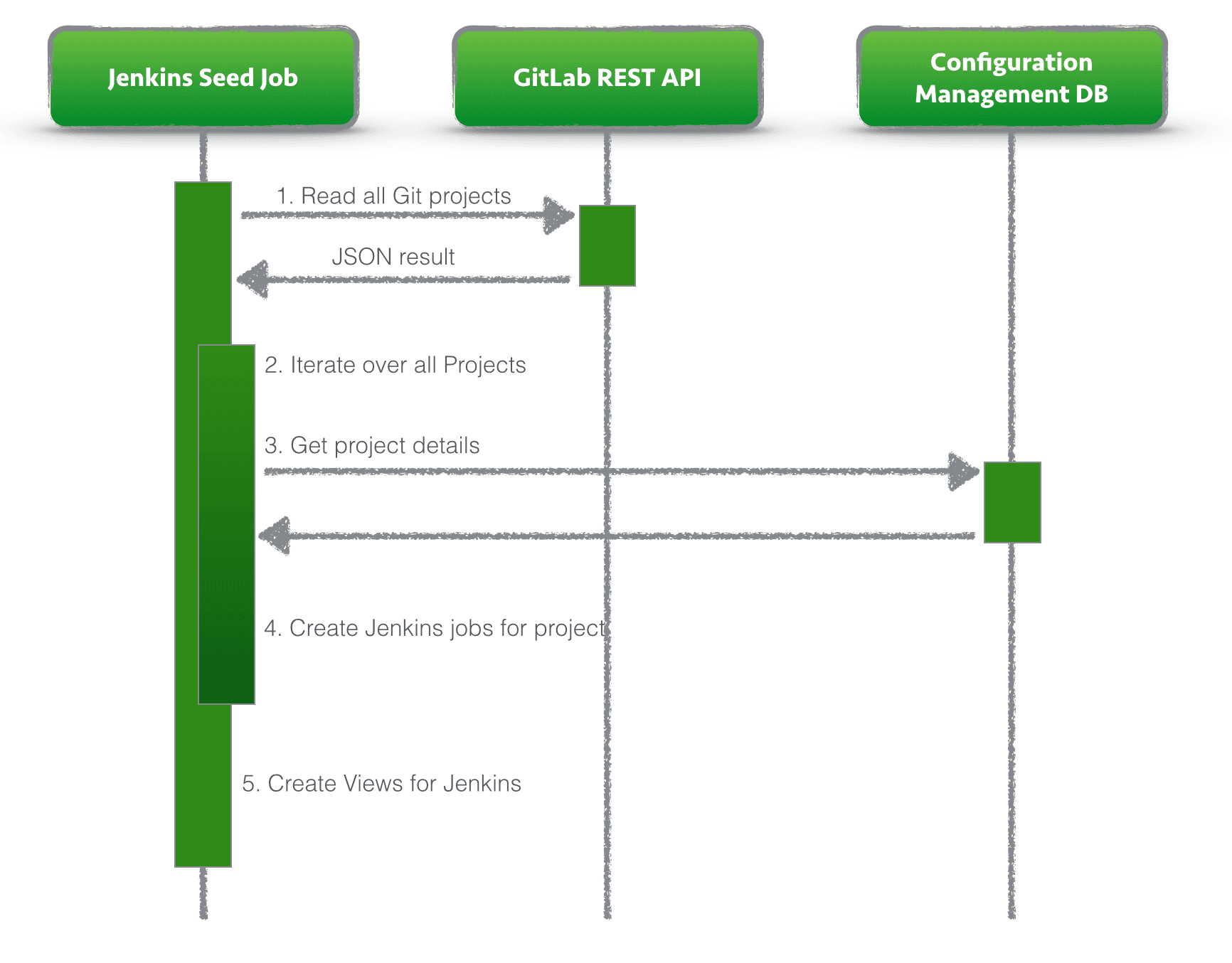 Figure 3: Final implemented process