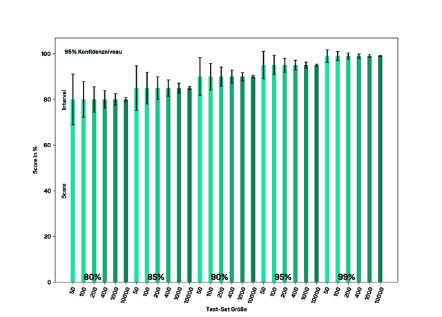 confidence intervals per score