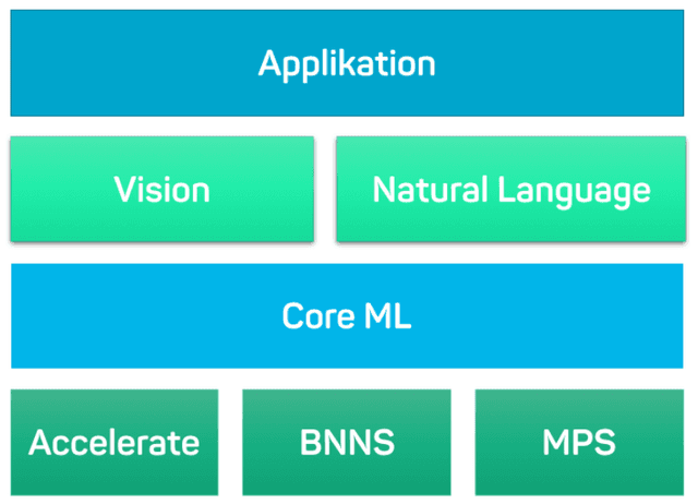 Core ML stack