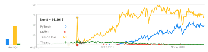 Framework trends across PyTorch, Caffe2, TensorFlow, Theano