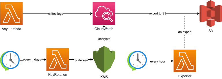 LogGroup in AWS