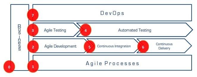 DevOps Overview