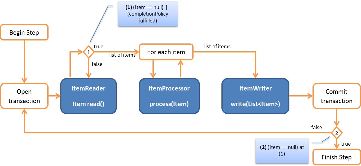 Chunk oriented steps