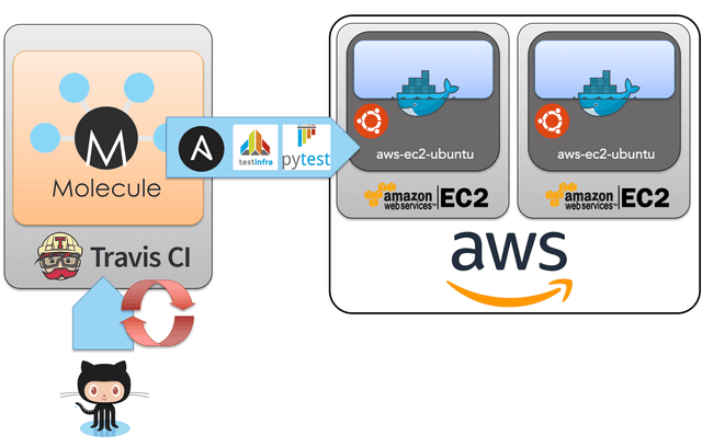 molecule travis aws overview