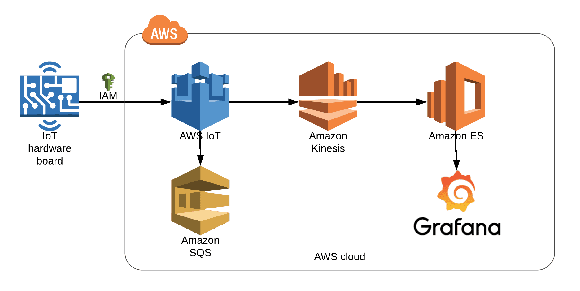 ESP32-AWS-IOT