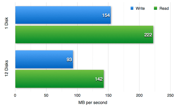 Figure 1 — Write performance for 1 and 12 disks in parallel.